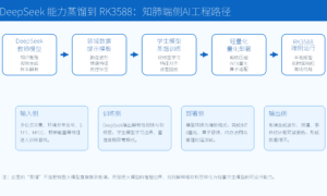 知肺团队完成DeepSeek能力蒸馏与RK3588端侧部署探索